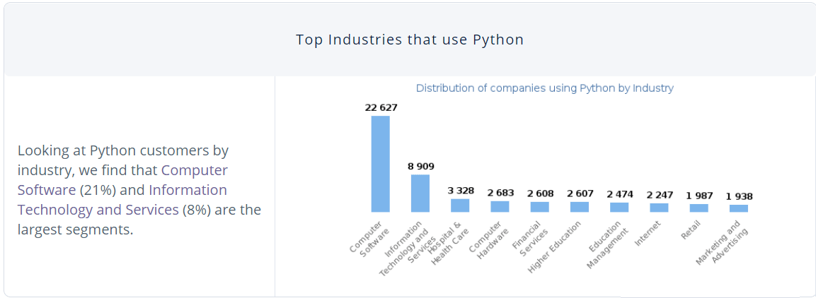 Top Industries that use Python