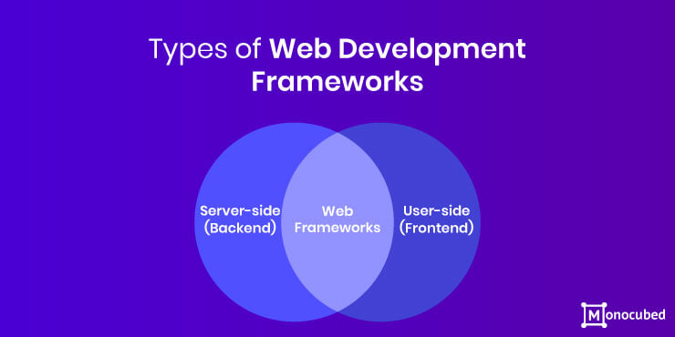 Types of Web Development Framework