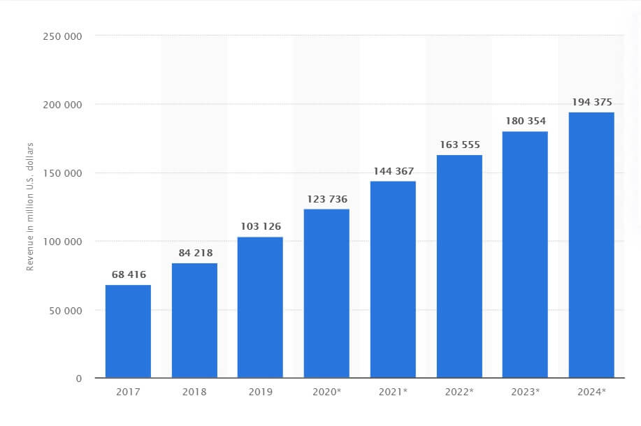 us apparel and accessories retail ecommerce revenue