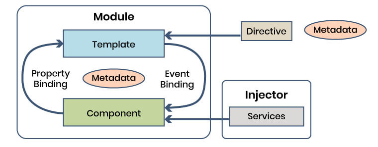 Architecture of Angular Framework