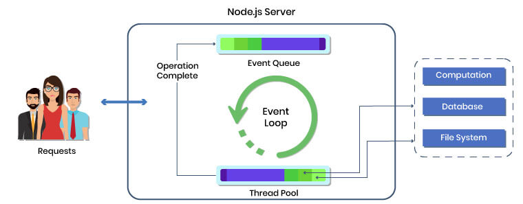 Non-blocking I/O in Node.js 