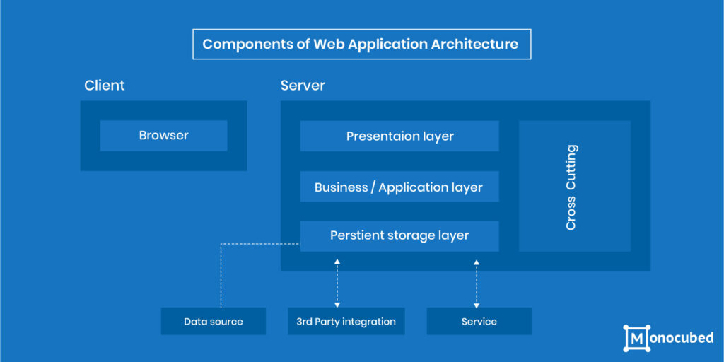 Web Application Architecture Components