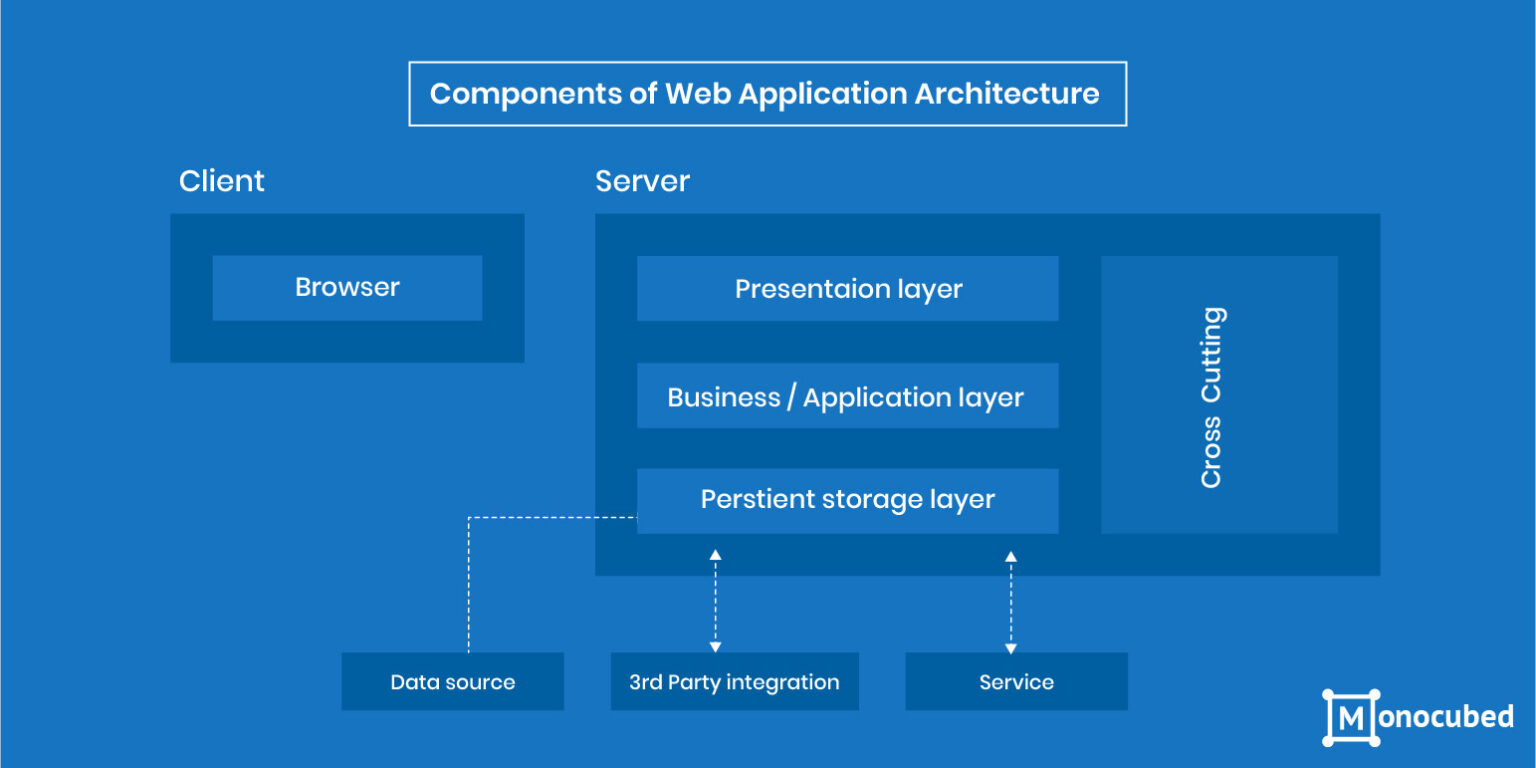 What is Web Application Architecture? How Web Apps Work?