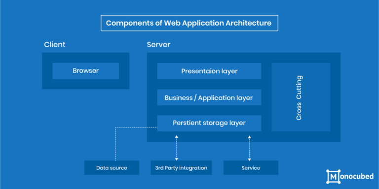 What is Web Application Architecture? How Web Apps Work?