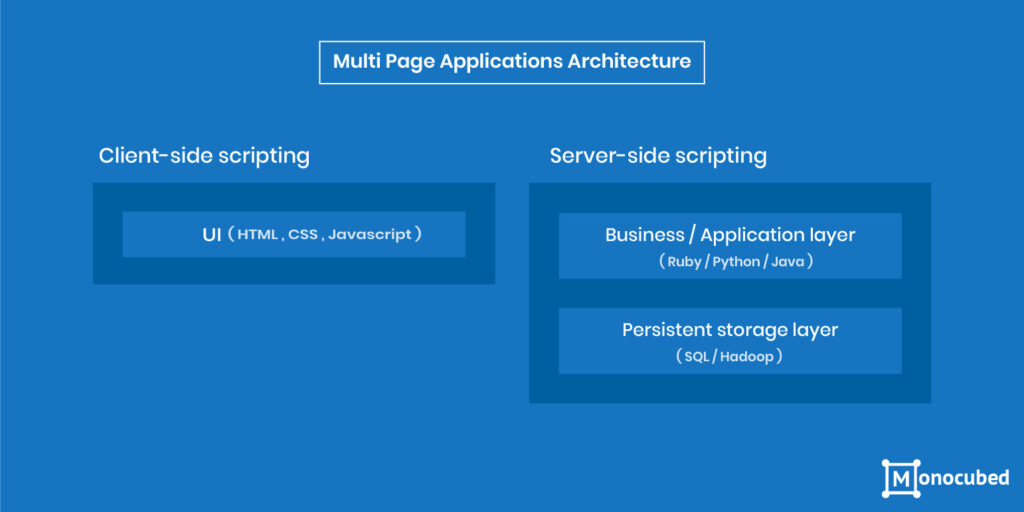 Multi-Page Application Architecture