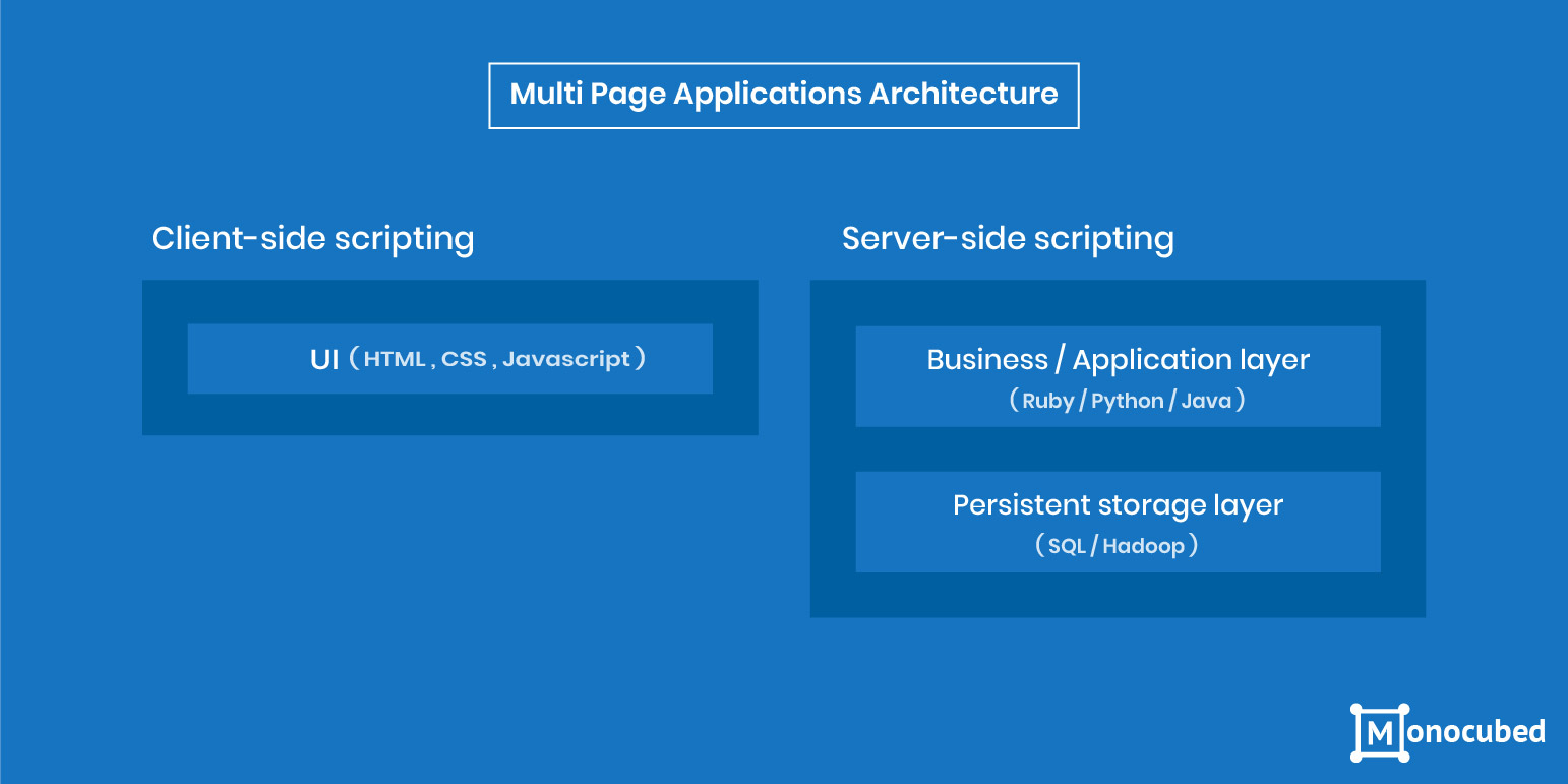 What is Web Application Architecture? How Web Apps Work?