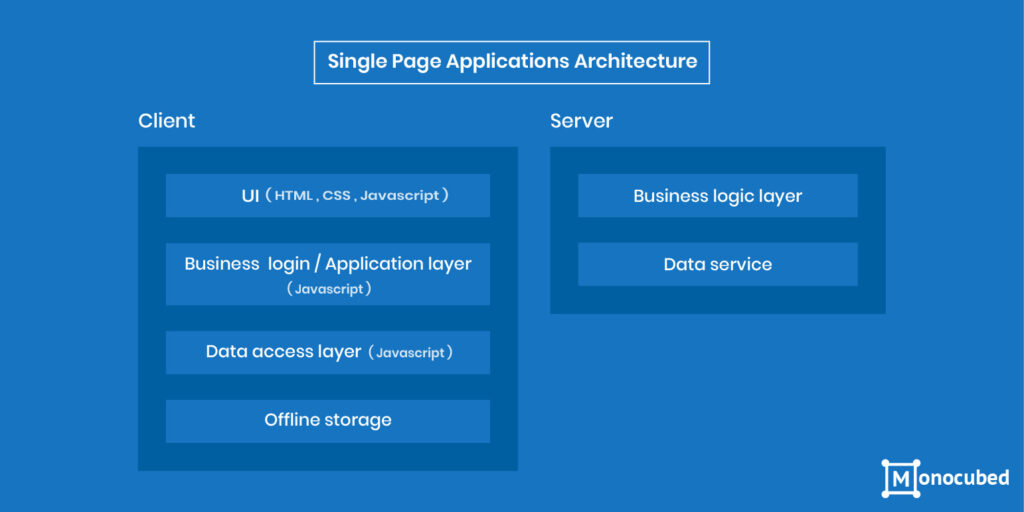 Single Page Application Architecture