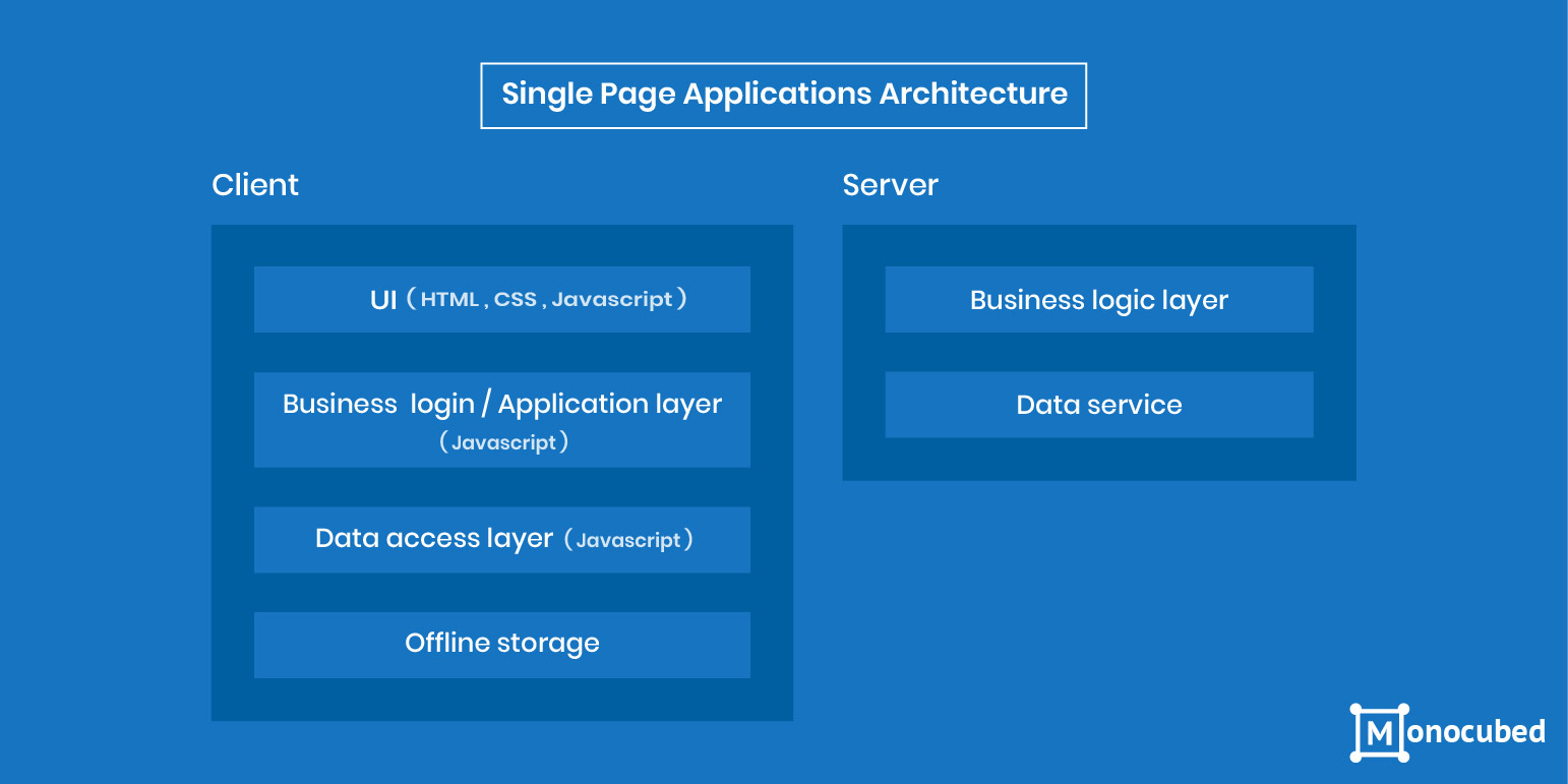 Single Page Application Architecture