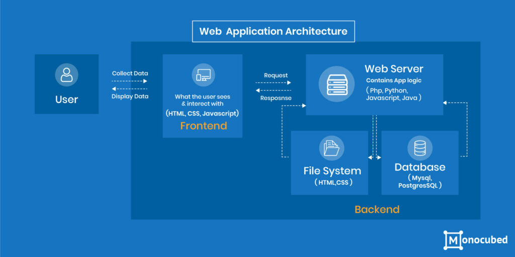 How Web Works - Web Application Architecture for Beginners - GeeksforGeeks