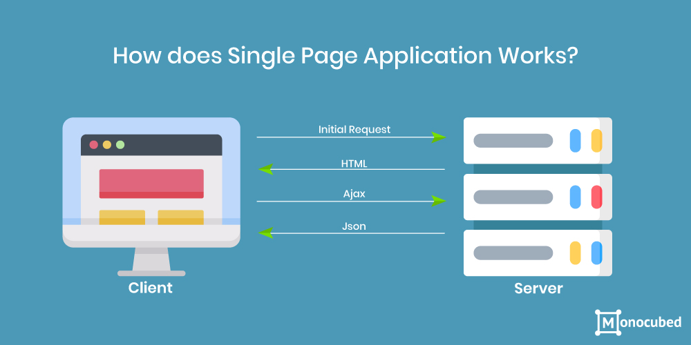 How does Single Page Application Works?