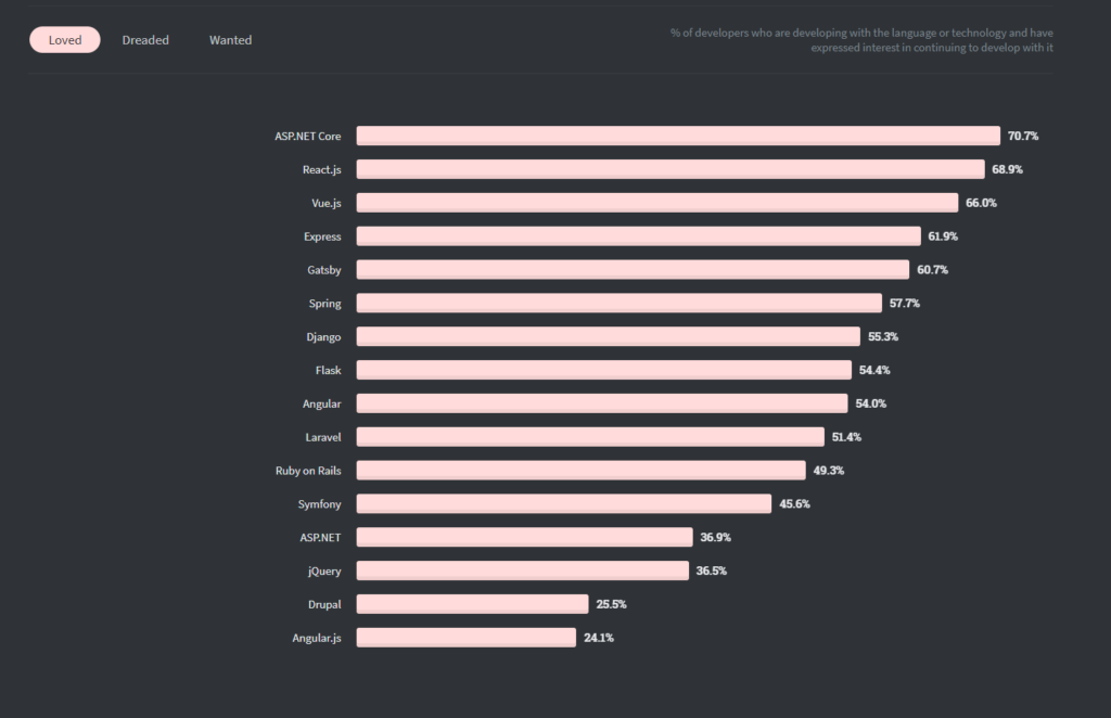Top 10 Frameworks for Web Application Development