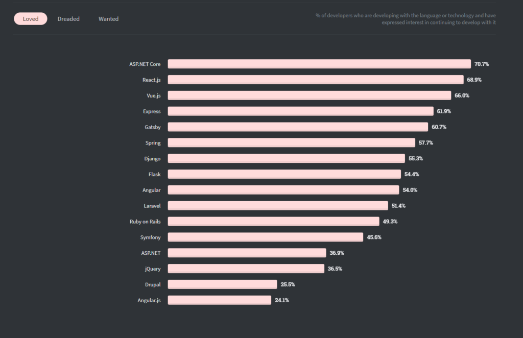 best web frameworks