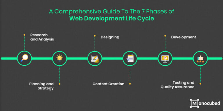 Web Development Life Cycle: 7 Steps To Build Web App in 2025