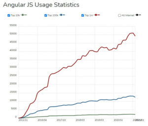 10 Tips on How To Optimize AngularJS Performance in 2025