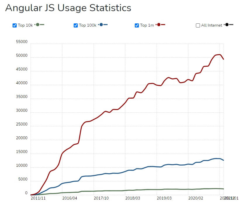 Usage Statistics of Angular JS