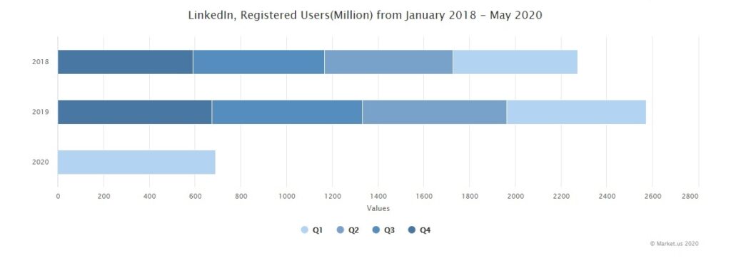 Companies listed on LinkedIn