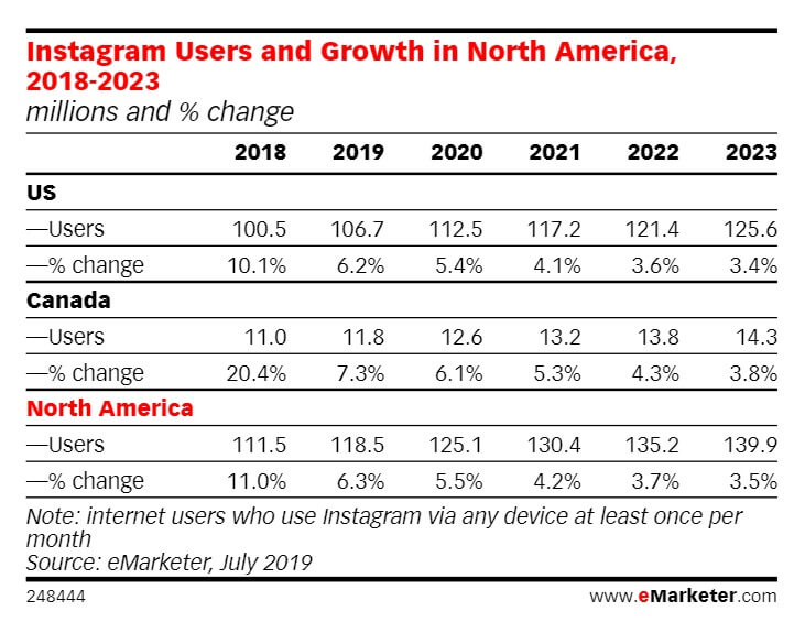 Instagram Users - emarketer chart