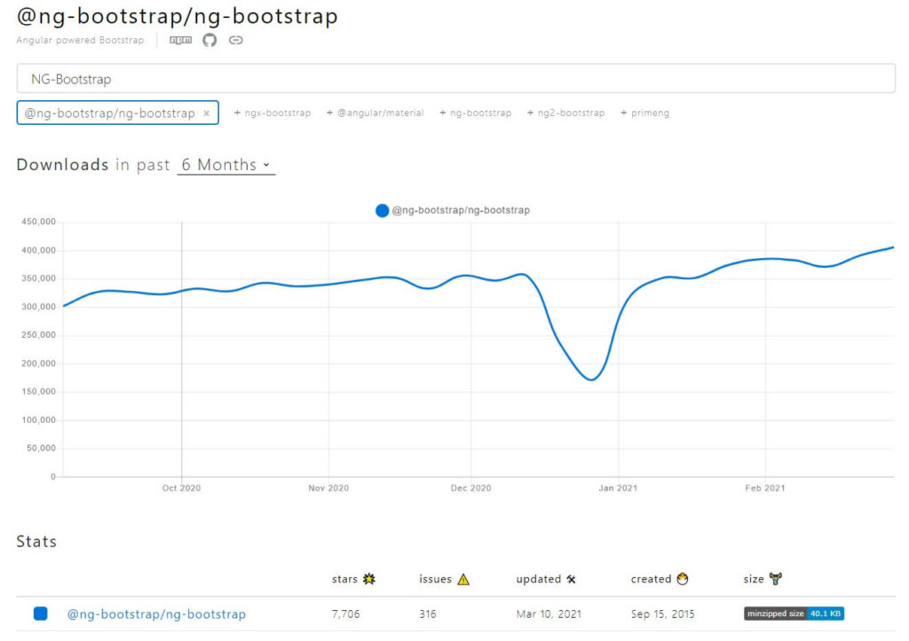 NG Botstrap - npm trends