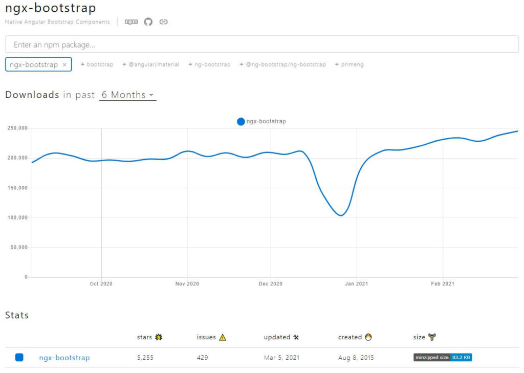 NGX Botstrap - npm trends