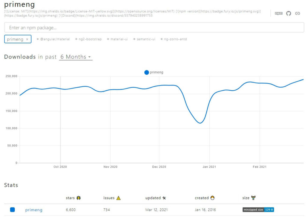 Prime NG - npm trends