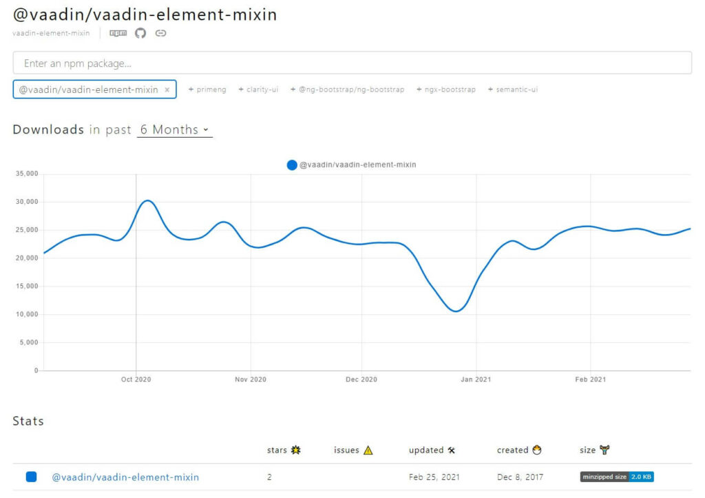 Vaadin - npm trends