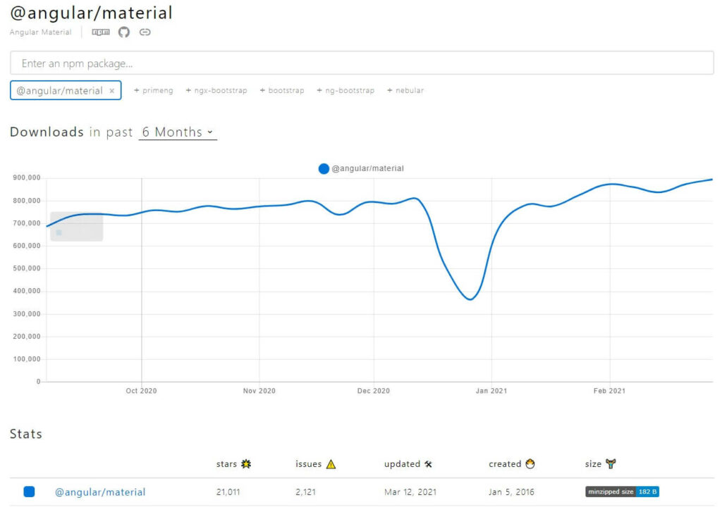 angular material - npm trends