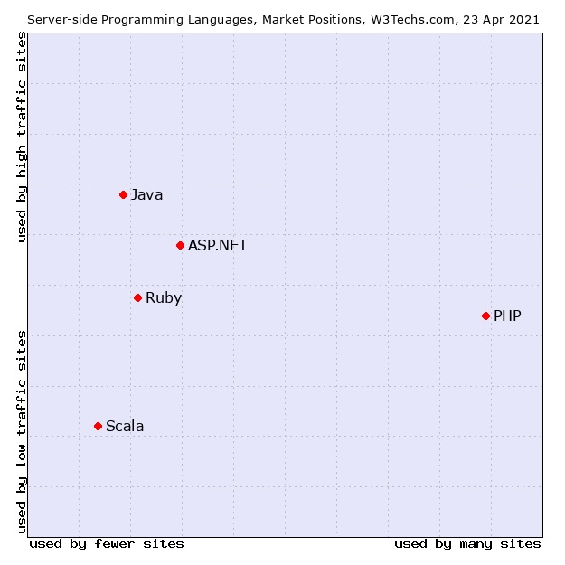 market position of Server-side programming languages