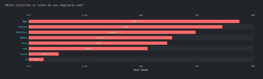 report by stateofjs on usage of tools and utilities