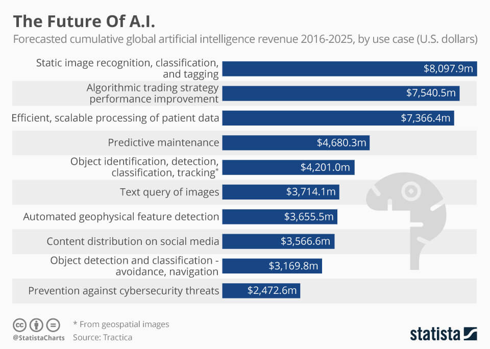 statista report on the future of AI