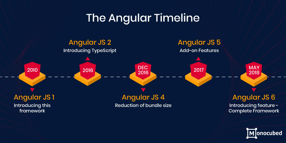 timeline of Angular Framework