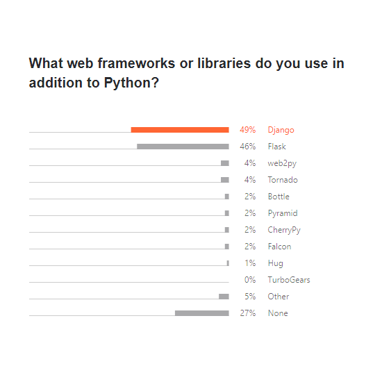 Django framework is most used Python Frameworks 