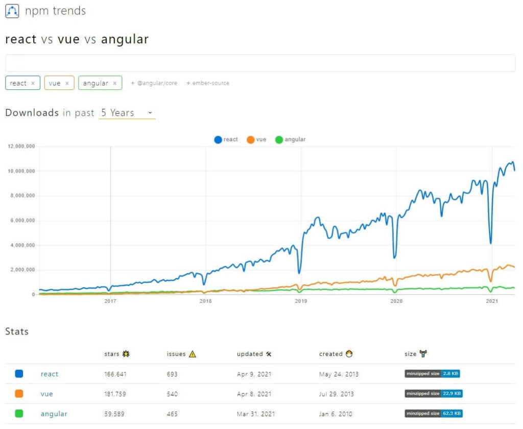 npm trends vue vs react vs angular