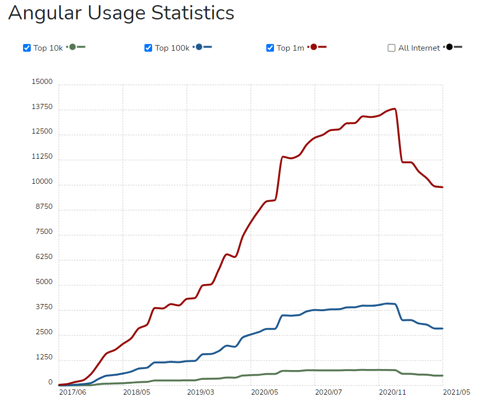 angular usage