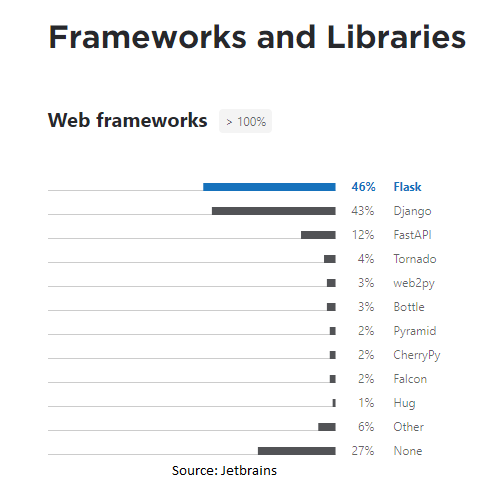 developers survey for frameworks and libraries