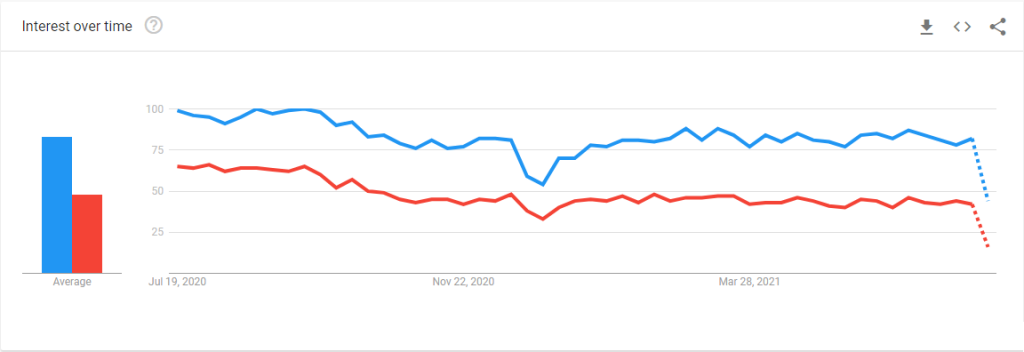 google trends about Angular and jQuery