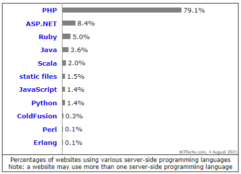 server-side programming languages usage stats