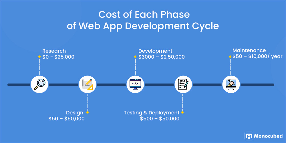 Cost of Each Phase of Web App Development