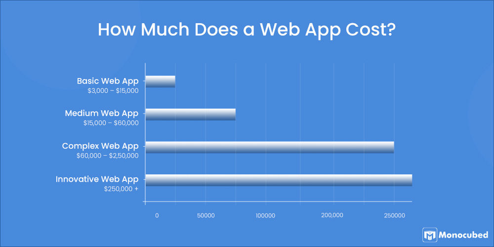 How Much Does Web App Development Cost?