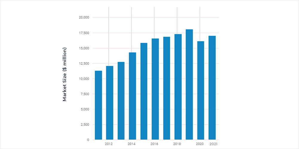 Interior designer market size 2012-2021
