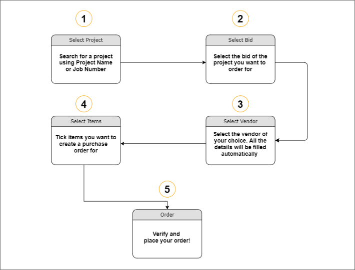  click process to create purchase order