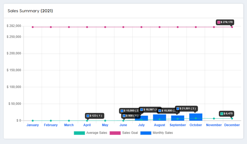 Sales Graphical Reports