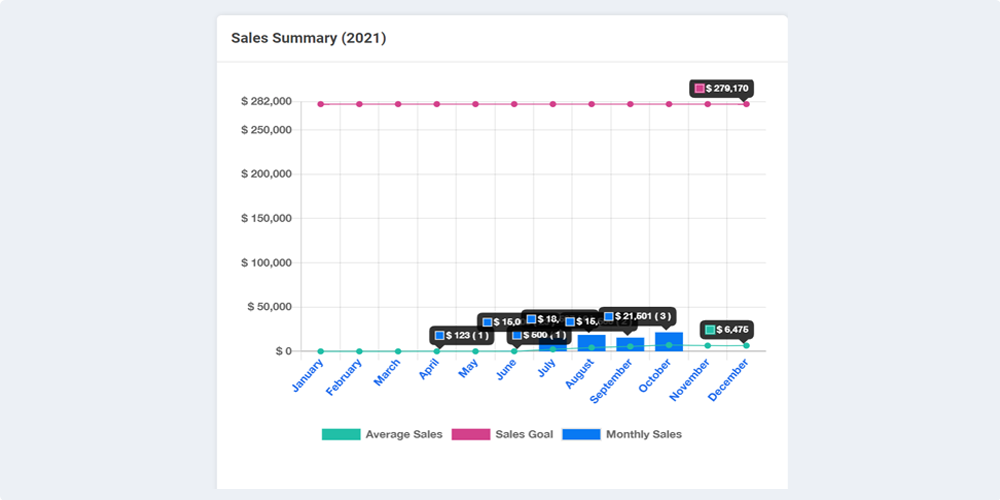 graphing the performance