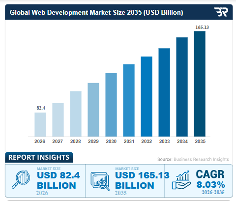 global web development market size