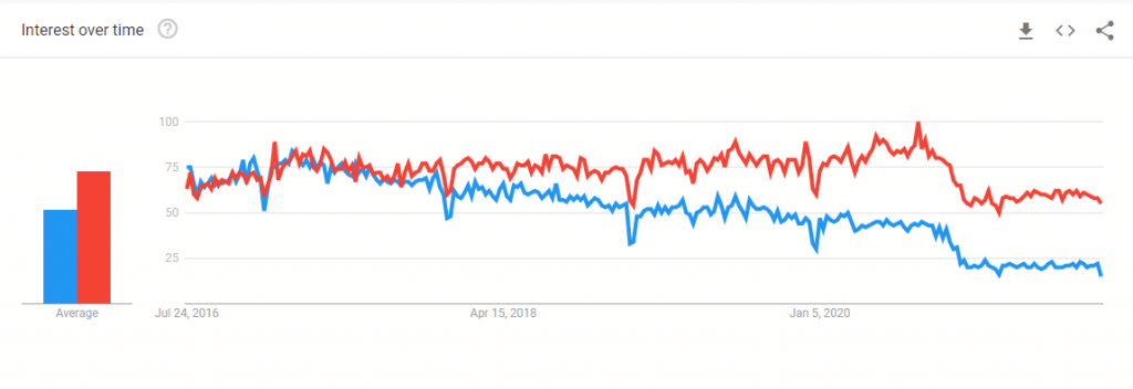 Interest over time - google trends