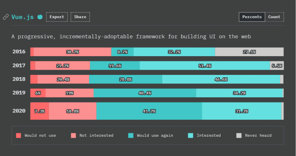 popularity of vuejs framework