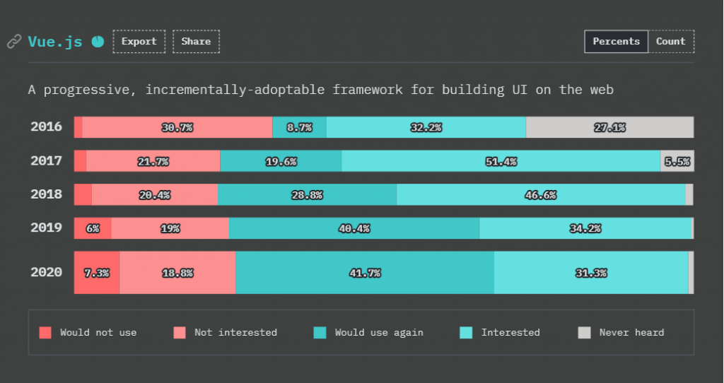 popularity of vuejs