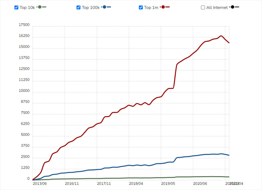 2021 Usage Stats for Laravel