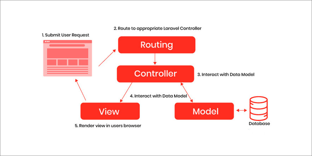 MVC architecture