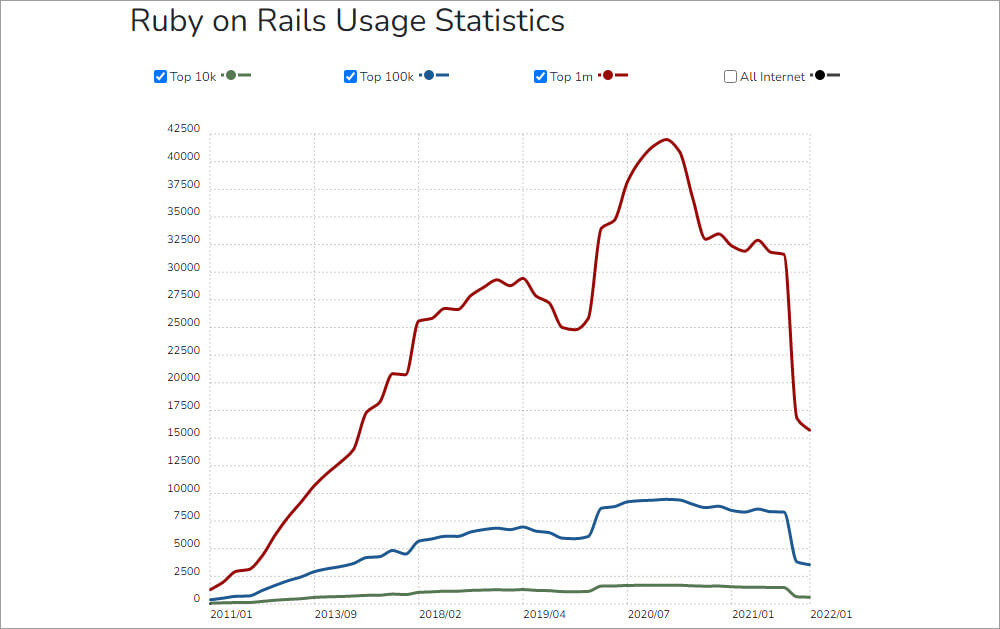 Ruby on Rails Usage Statistics