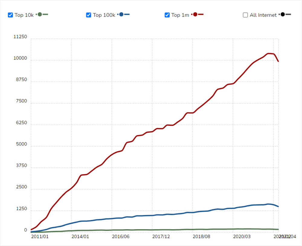 2021 Usage Stats for CodeIgniter